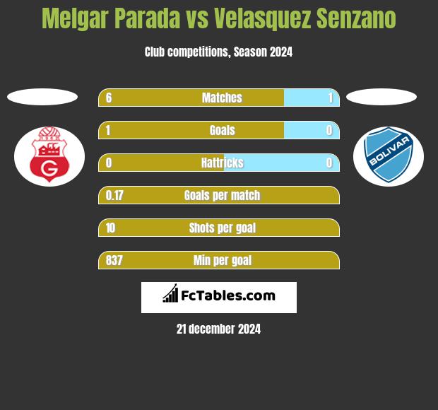 Melgar Parada vs Velasquez Senzano h2h player stats