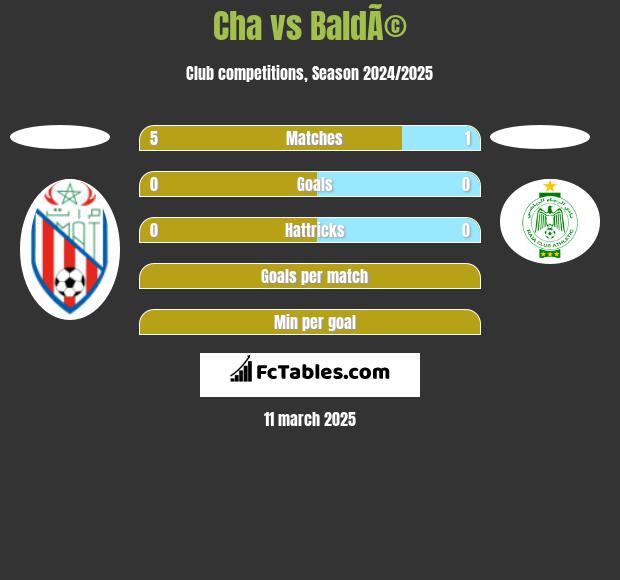 Cha vs BaldÃ© h2h player stats