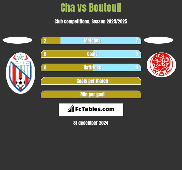 Cha vs Boutouil h2h player stats