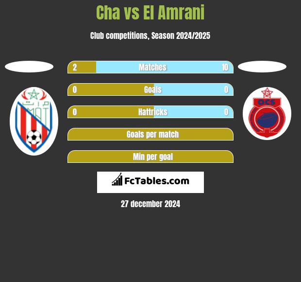 Cha vs El Amrani h2h player stats