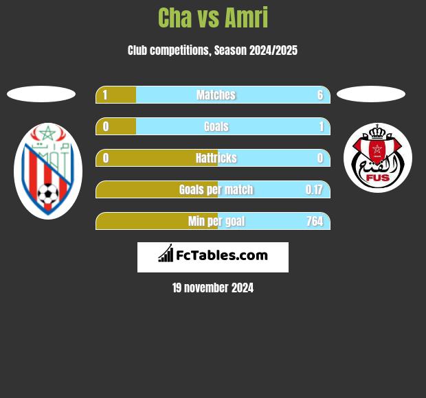 Cha vs Amri h2h player stats