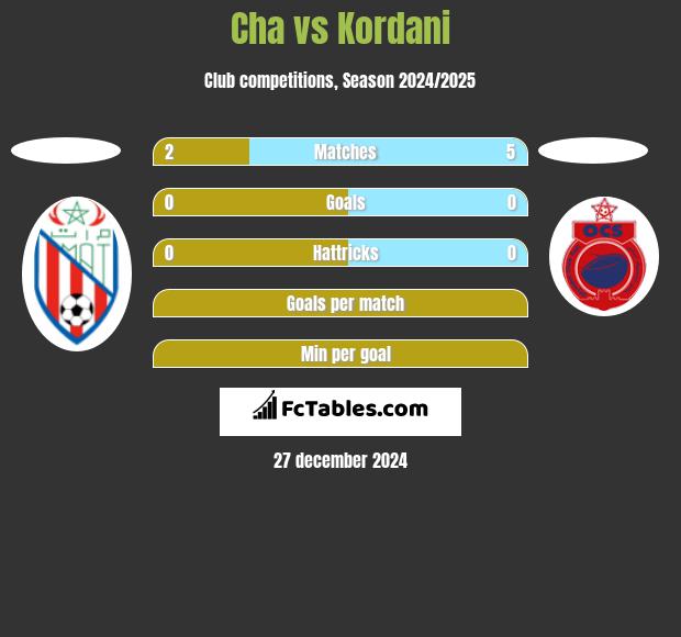 Cha vs Kordani h2h player stats