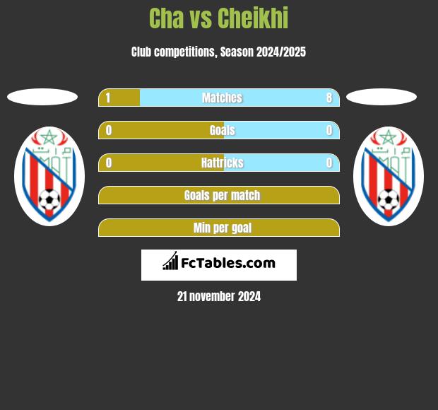 Cha vs Cheikhi h2h player stats