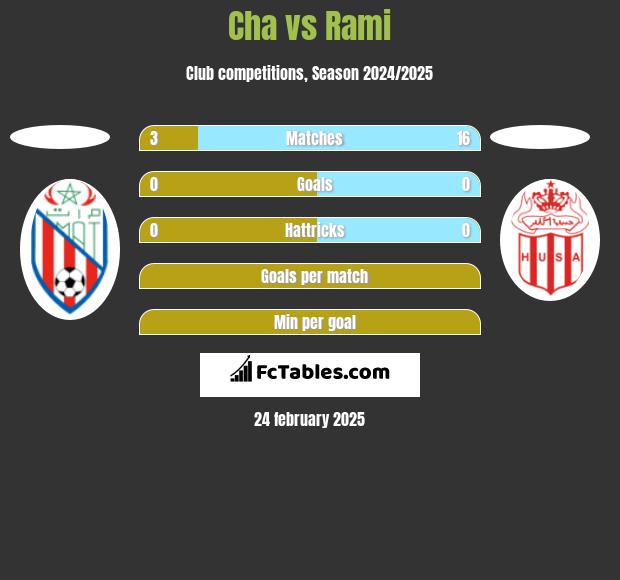 Cha vs Rami h2h player stats