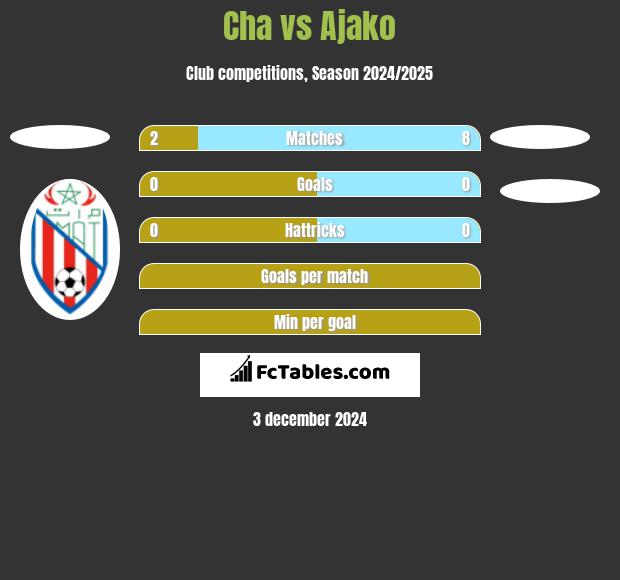 Cha vs Ajako h2h player stats