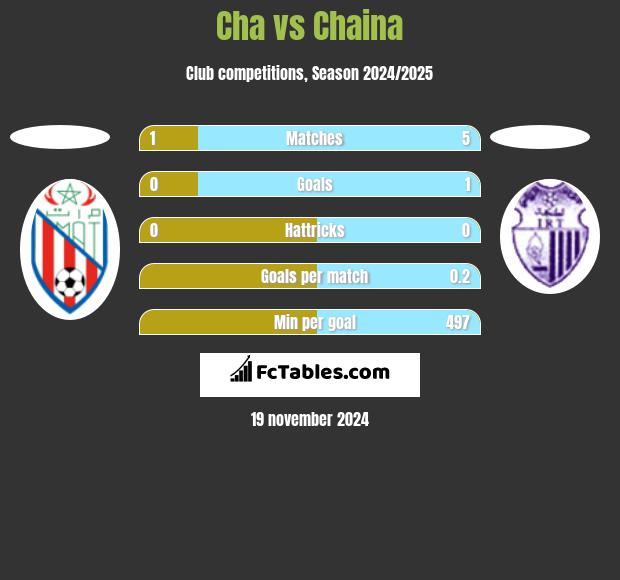 Cha vs Chaina h2h player stats