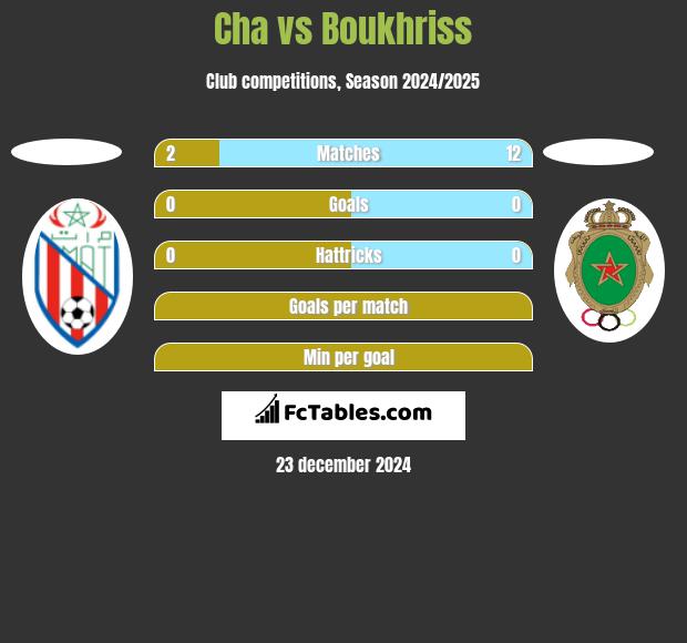 Cha vs Boukhriss h2h player stats