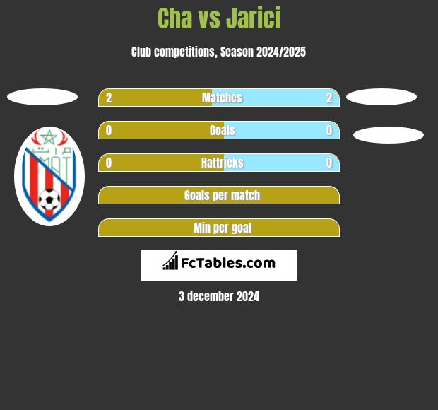 Cha vs Jarici h2h player stats