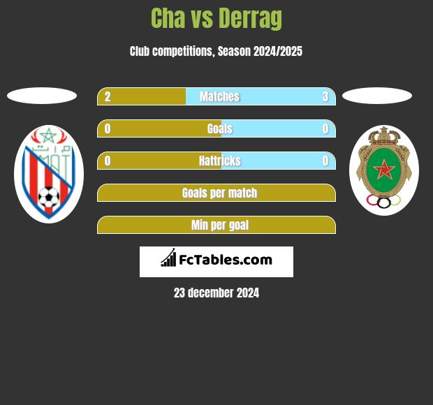 Cha vs Derrag h2h player stats