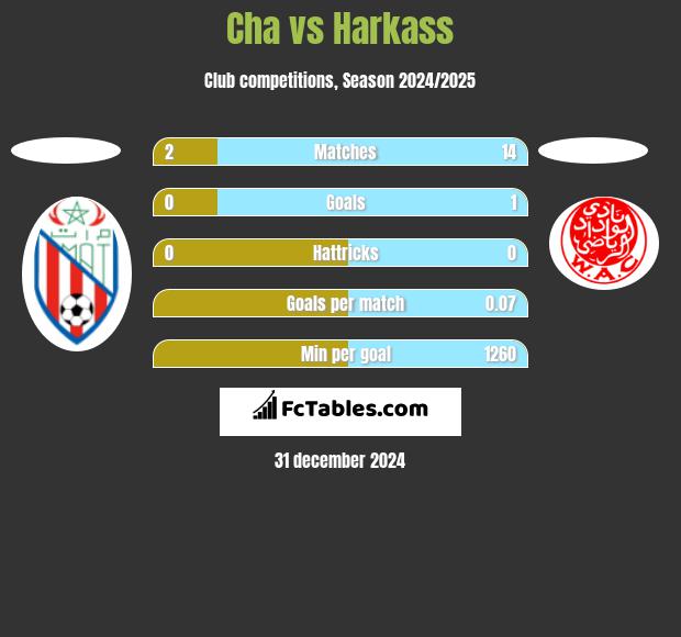 Cha vs Harkass h2h player stats