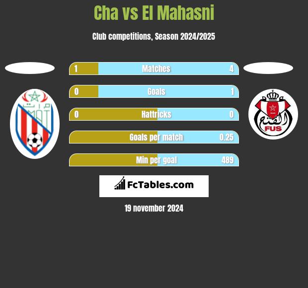 Cha vs El Mahasni h2h player stats