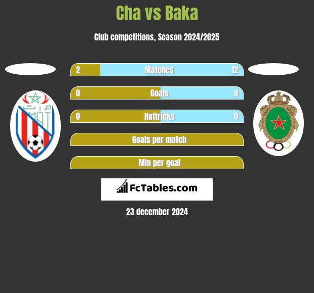 Cha vs Baka h2h player stats