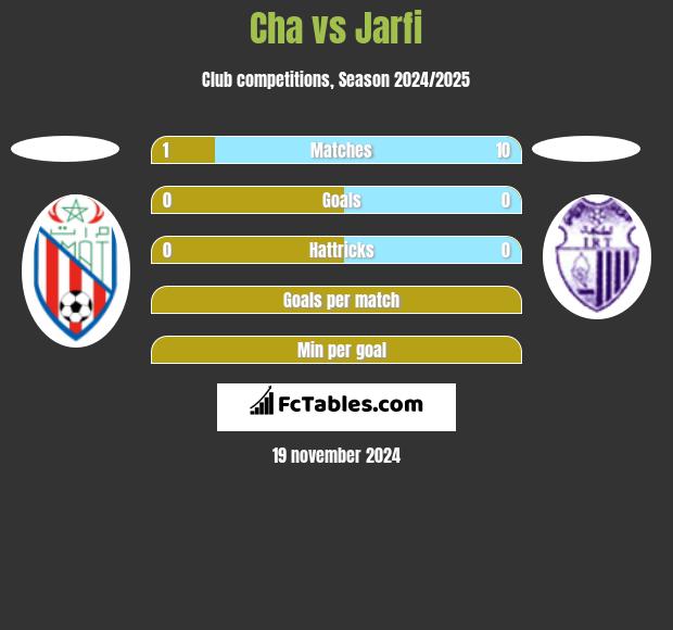 Cha vs Jarfi h2h player stats