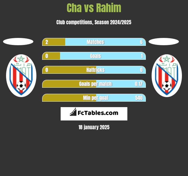 Cha vs Rahim h2h player stats