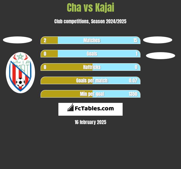 Cha vs Kajai h2h player stats