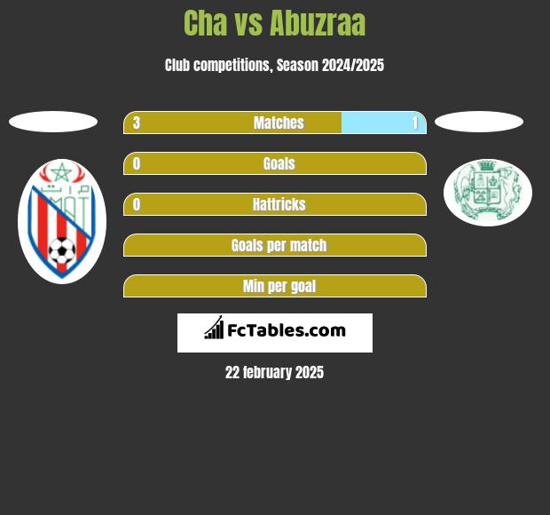 Cha vs Abuzraa h2h player stats