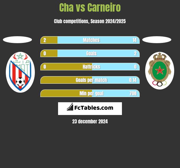 Cha vs Carneiro h2h player stats