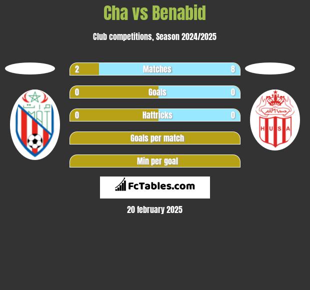 Cha vs Benabid h2h player stats