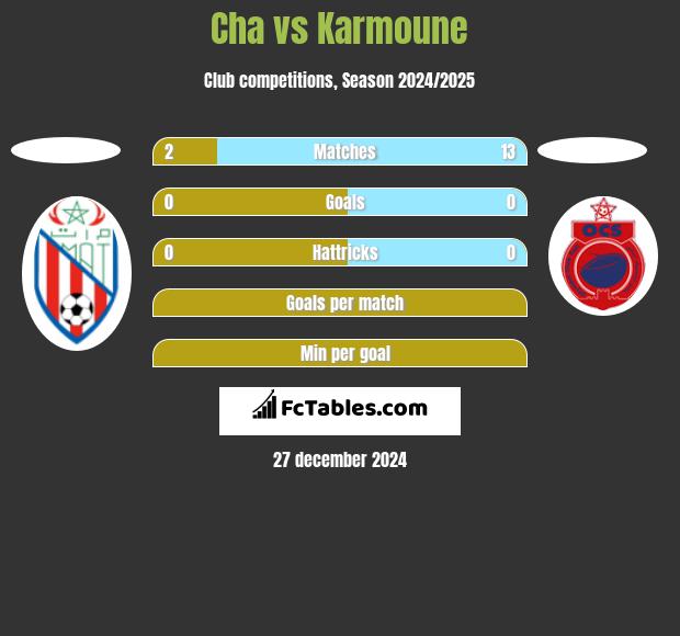 Cha vs Karmoune h2h player stats