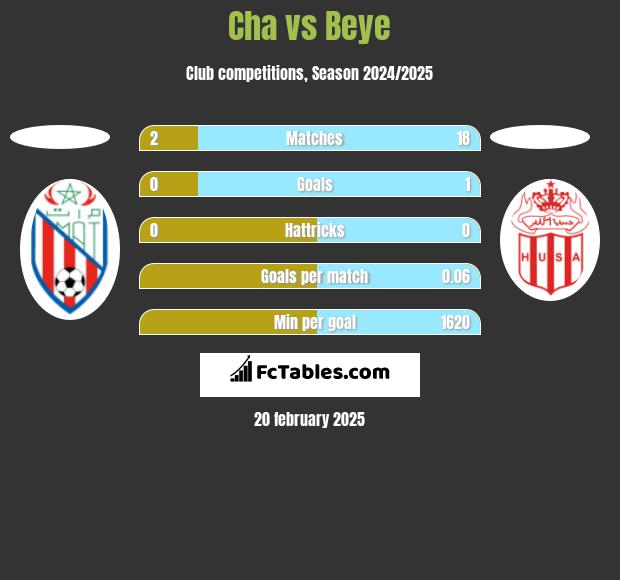 Cha vs Beye h2h player stats