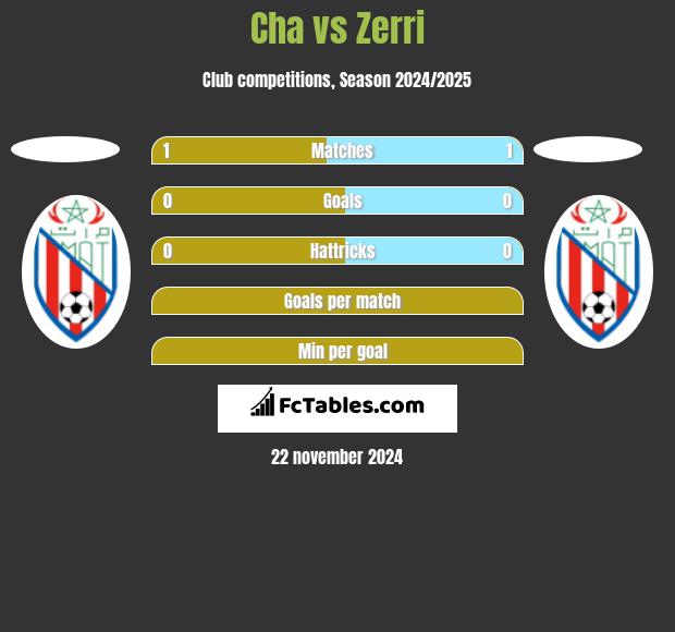 Cha vs Zerri h2h player stats