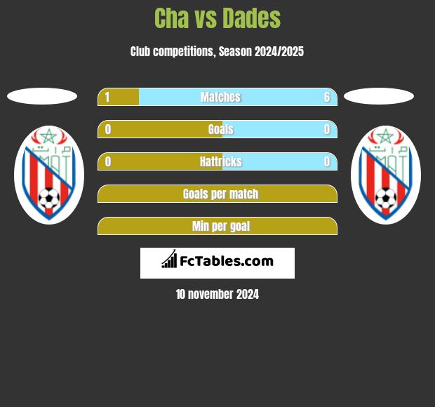 Cha vs Dades h2h player stats