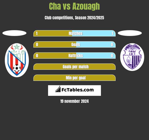 Cha vs Azouagh h2h player stats