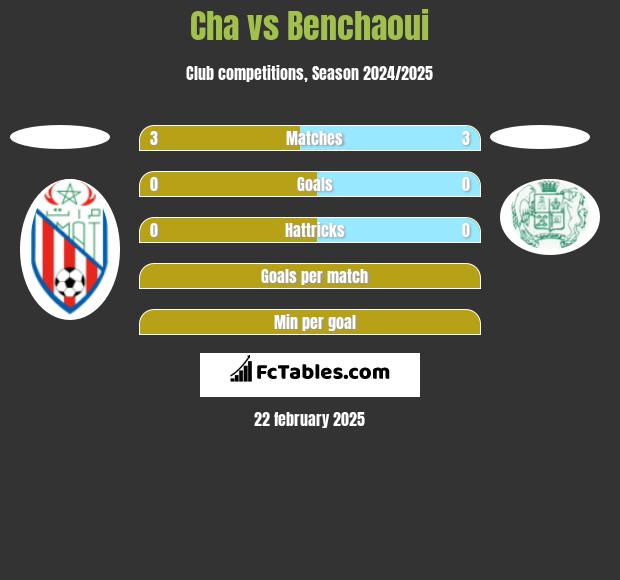 Cha vs Benchaoui h2h player stats