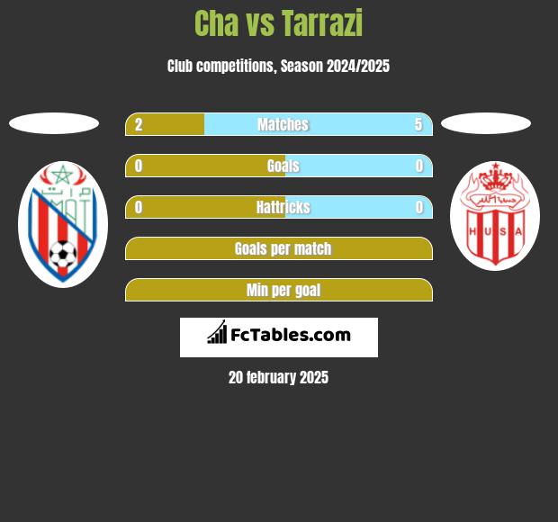 Cha vs Tarrazi h2h player stats