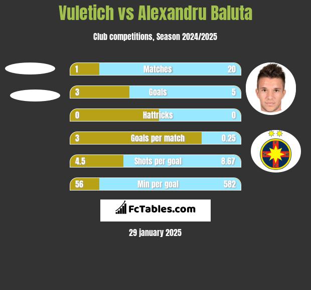 Vuletich vs Alexandru Baluta h2h player stats