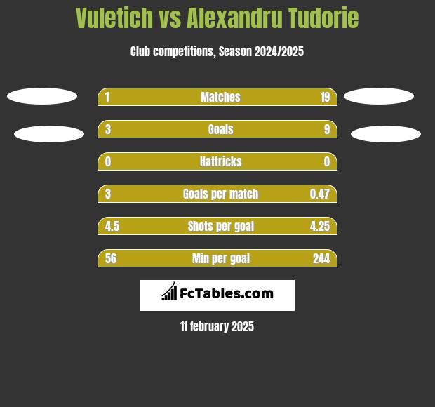 Vuletich vs Alexandru Tudorie h2h player stats