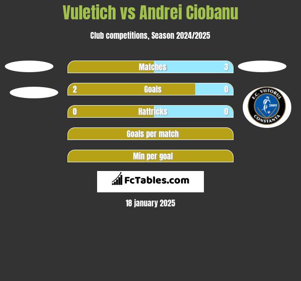 Vuletich vs Andrei Ciobanu h2h player stats