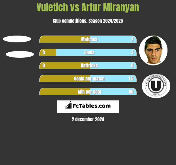 Vuletich vs Artur Miranyan h2h player stats