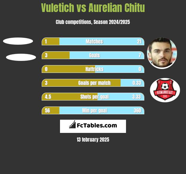 Vuletich vs Aurelian Chitu h2h player stats