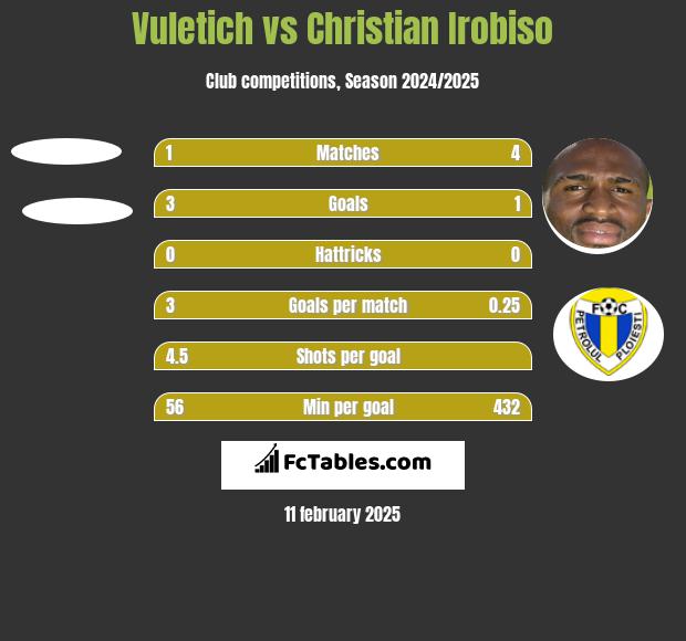 Vuletich vs Christian Irobiso h2h player stats