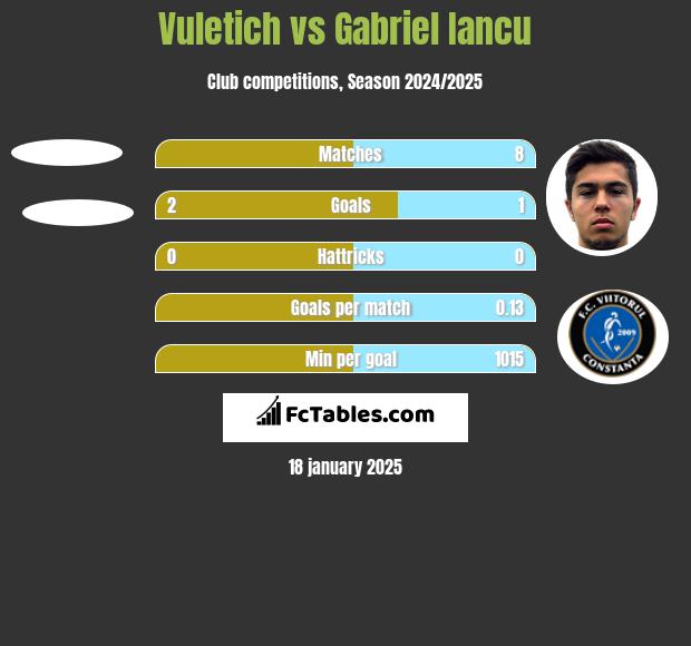 Vuletich vs Gabriel Iancu h2h player stats