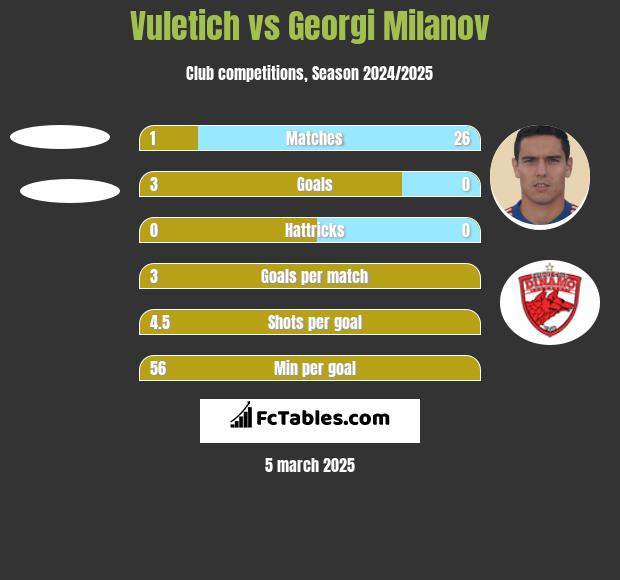 Vuletich vs Georgi Milanov h2h player stats