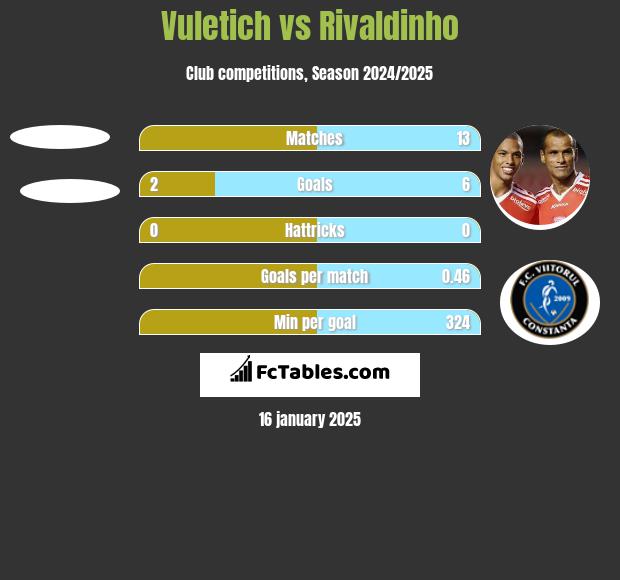 Vuletich vs Rivaldinho h2h player stats