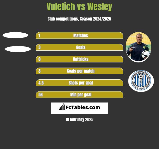 Vuletich vs Wesley h2h player stats