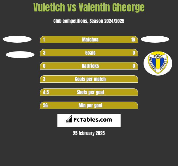 Vuletich vs Valentin Gheorge h2h player stats