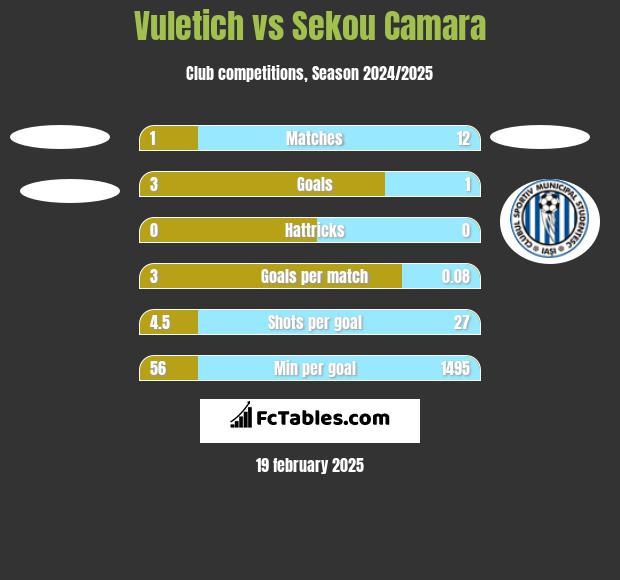 Vuletich vs Sekou Camara h2h player stats