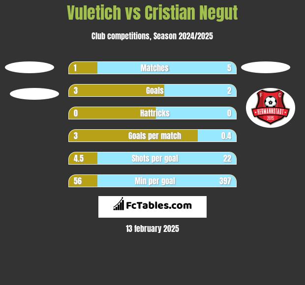 Vuletich vs Cristian Negut h2h player stats