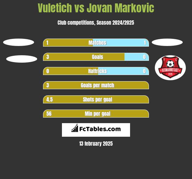 Vuletich vs Jovan Markovic h2h player stats