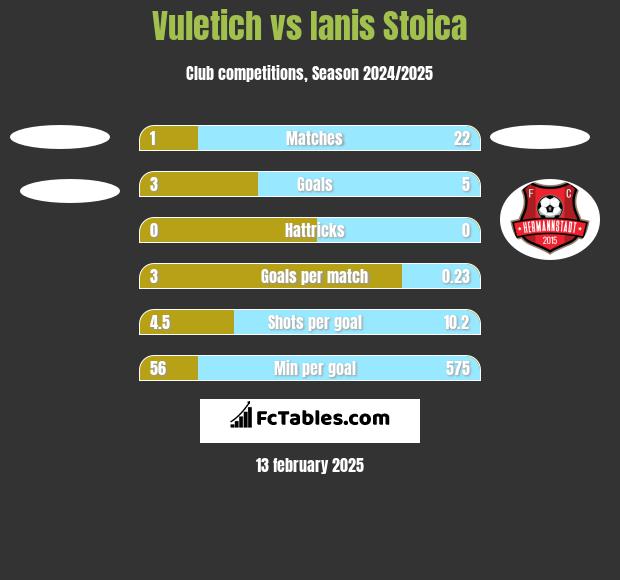 Vuletich vs Ianis Stoica h2h player stats