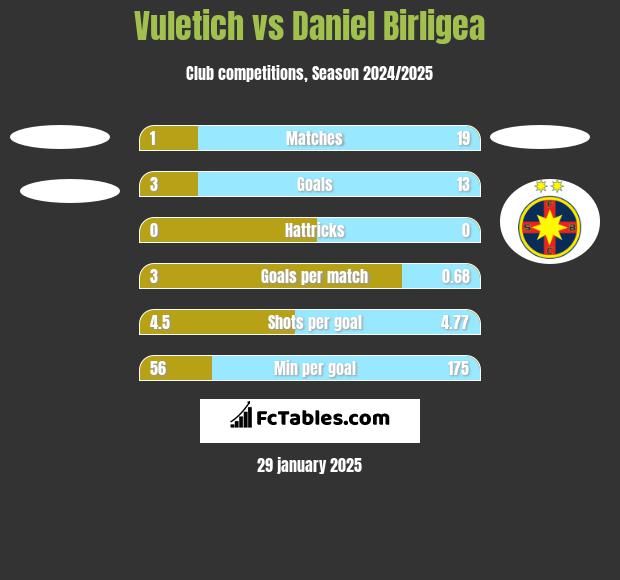 Vuletich vs Daniel Birligea h2h player stats