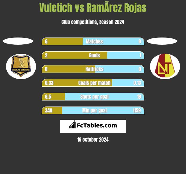 Vuletich vs RamÃ­rez Rojas h2h player stats