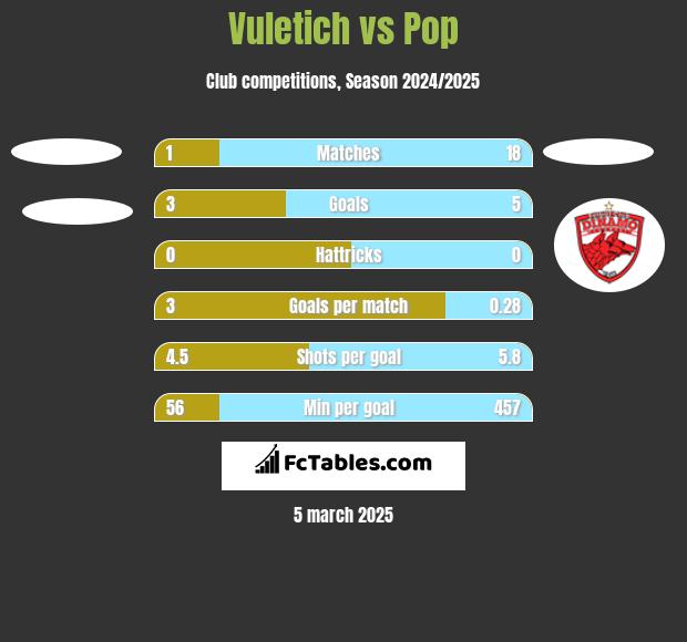 Vuletich vs Pop h2h player stats