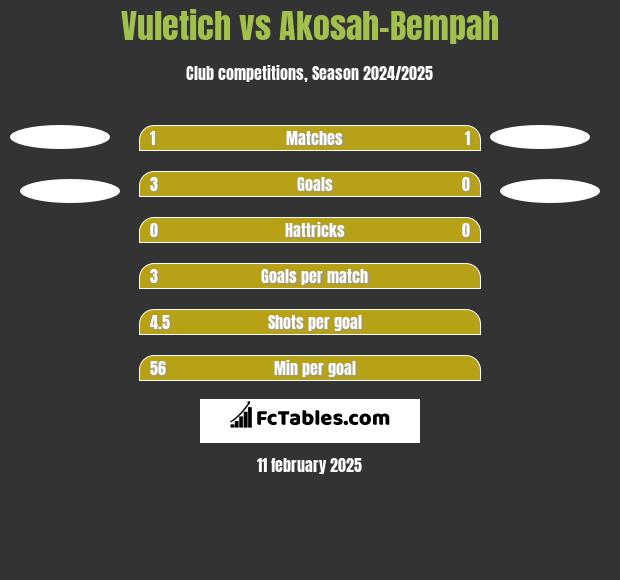 Vuletich vs Akosah-Bempah h2h player stats