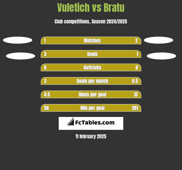 Vuletich vs Bratu h2h player stats