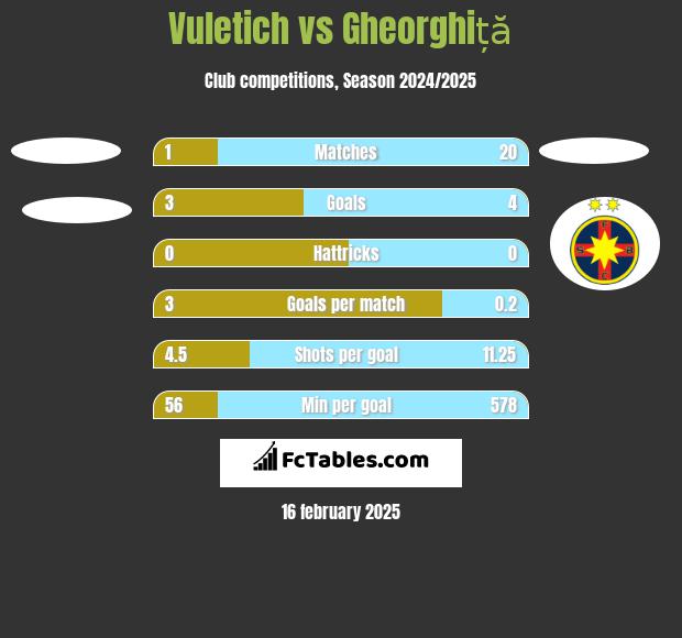 Vuletich vs Gheorghiță h2h player stats